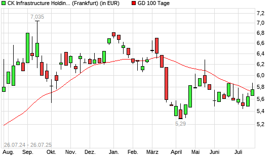 CK Infrastructure Holdings-Aktie über 100-Tage-Linie