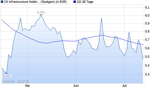 CK Infrastructure Holdings-Aktie unter 38-Tage-Linie