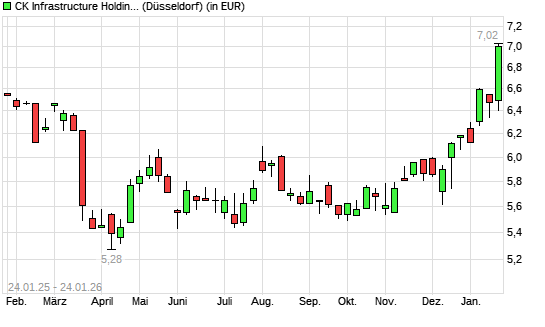 CK Infrastructure Holdings-Aktie mit neuem 5-Jahres-Hoch