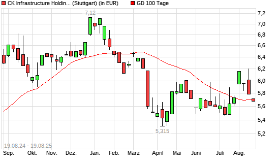 CK Infrastructure Holdings-Aktie unter 100-Tage-Linie