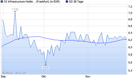 CK Infrastructure Holdings-Aktie unter 38-Tage-Linie