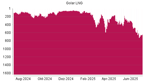 BOTSI®-Advisor Hochstufung Golar LNG von Rang 256 auf ...