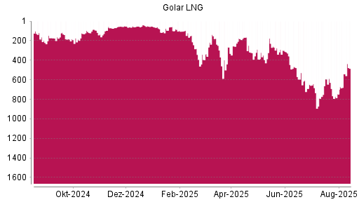BOTSI®-Advisor Hochstufung Golar LNG von Rang 540 auf ...