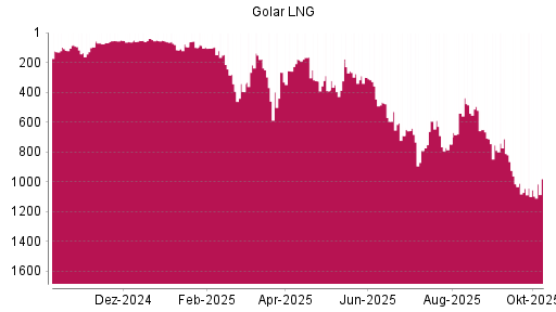 BOTSI®-Advisor Abstufung Golar LNG von Rang 1045 auf ...