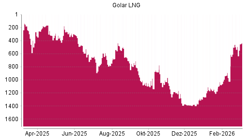 BOTSI®-Advisor Hochstufung Golar LNG von Rang 1287 auf ...