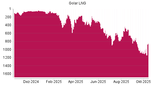 BOTSI®-Advisor Abstufung Golar LNG von Rang 1096 auf ...