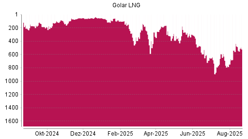BOTSI®-Advisor Abstufung Golar LNG von Rang 485 auf ...