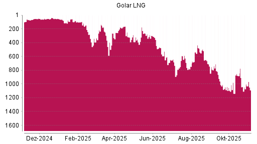 BOTSI®-Advisor Hochstufung Golar LNG von Rang 256 auf ...