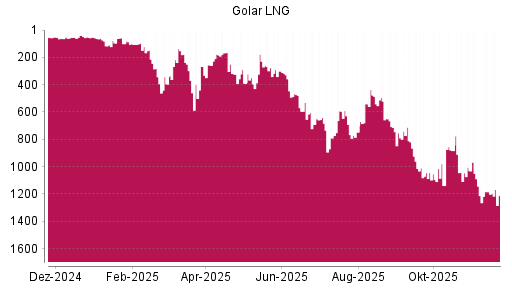 BOTSI®-Advisor Hochstufung Golar LNG von Rang 1184 auf ...