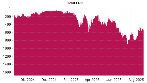 BOTSI®-Advisor Abstufung Golar LNG von Rang 485 auf ...