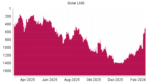 BOTSI®-Advisor Abstufung Golar LNG von Rang 1143 auf ...