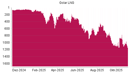 BOTSI®-Advisor Abstufung Golar LNG von Rang 1031 auf ...