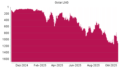 BOTSI®-Advisor Hochstufung Golar LNG von Rang 540 auf ...