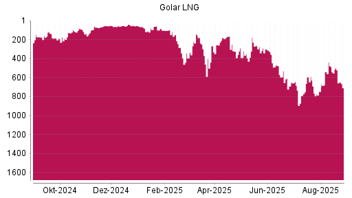 BOTSI®-Advisor Abstufung Golar LNG von Rang 521 auf ...