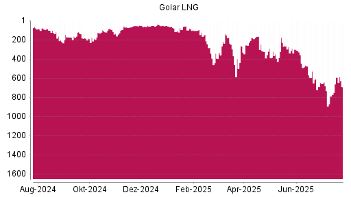 BOTSI®-Advisor Abstufung Golar LNG von Rang 376 auf Rang 422
