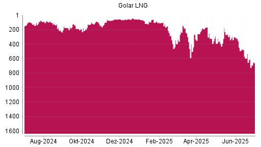BOTSI®-Advisor Abstufung Golar LNG von Rang 276 auf ...