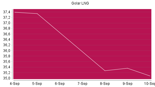 BOTSI®-Advisor Abstufung Golar LNG von Rang 358 auf ...