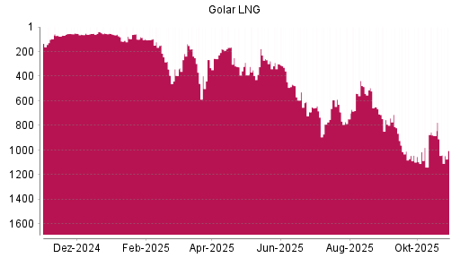 BOTSI®-Advisor Abstufung Golar LNG von Rang 473 auf ...