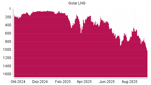 BOTSI®-Advisor Abstufung Golar LNG von Rang 811 auf ...