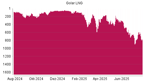 BOTSI®-Advisor Abstufung Golar LNG von Rang 90 auf Rang 103