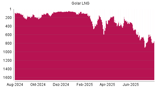 BOTSI®-Advisor Abstufung Golar LNG von Rang 593 auf ...