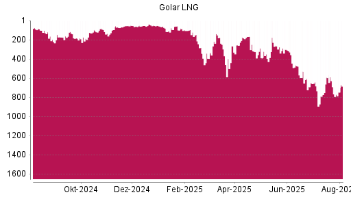 BOTSI®-Advisor Abstufung Golar LNG von Rang 691 auf ...