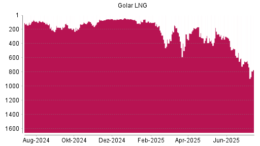 BOTSI®-Advisor Abstufung Golar LNG von Rang 138 auf Rang 183