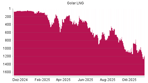BOTSI®-Advisor Hochstufung Golar LNG von Rang 256 auf ...