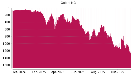 BOTSI®-Advisor Hochstufung Golar LNG von Rang 460 auf ...