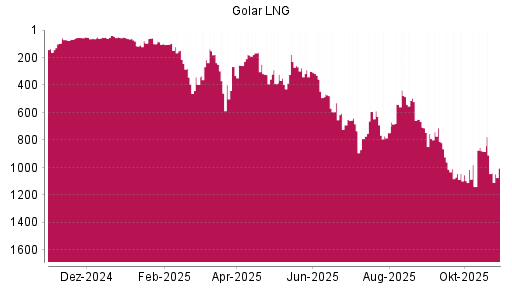 BOTSI®-Advisor Abstufung Golar LNG von Rang 81 auf ...