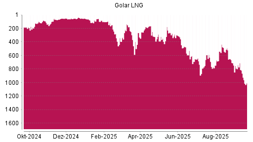BOTSI®-Advisor Abstufung Golar LNG von Rang 811 auf ...