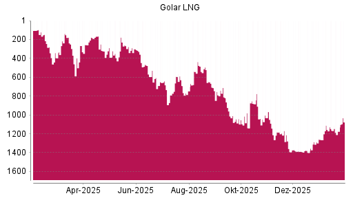 BOTSI®-Advisor Abstufung Golar LNG von Rang 1111 auf ...