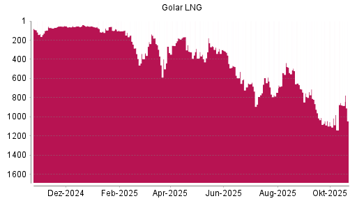 BOTSI®-Advisor Hochstufung Golar LNG von Rang 53 auf ...