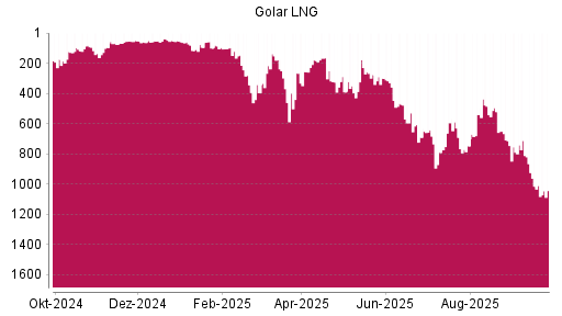 BOTSI®-Advisor Abstufung Golar LNG von Rang 1014 auf ...