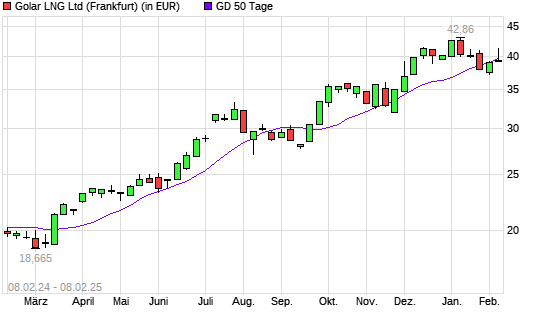 Golar LNG-Aktie unter 50-Tage-Linie