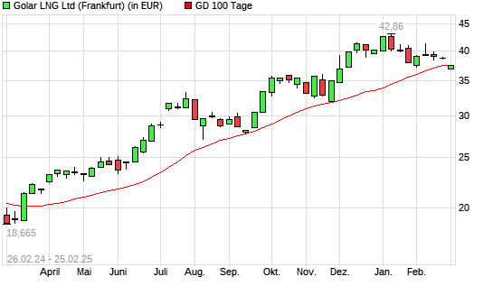 Golar LNG-Aktie unter 100-Tage-Linie