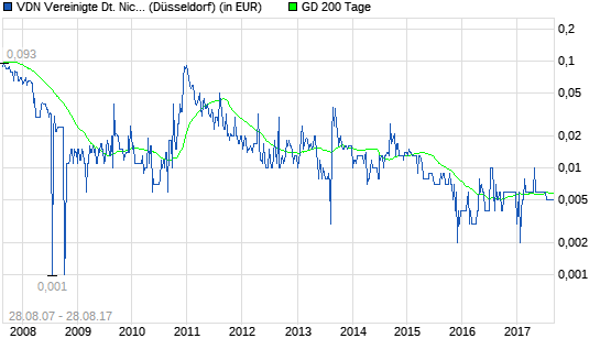  Heute im Fokus: VDN Vereinigte Deutsche Nickel-Werke-Aktie