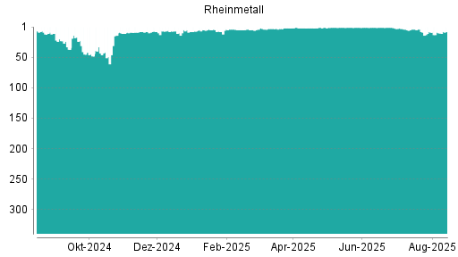 BOTSI®-Advisor Abstufung Rheinmetall von Rang 9 auf ...