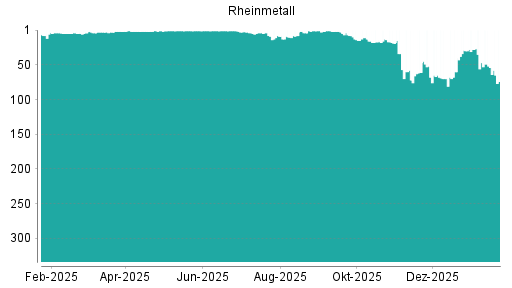 BOTSI®-Advisor Abstufung Rheinmetall von Rang 54 auf ...