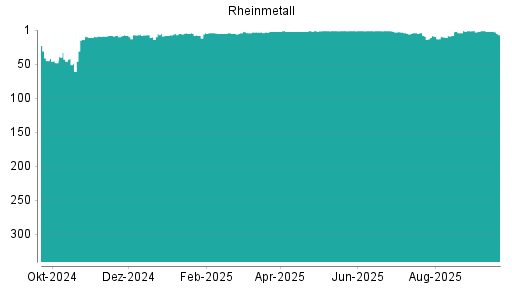 BOTSI®-Advisor Hochstufung Rheinmetall von Rang 5 auf ...