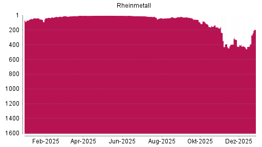 BOTSI®-Advisor Hochstufung Rheinmetall von Rang 47 auf ...