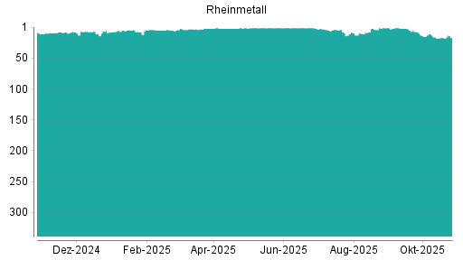 BOTSI®-Advisor Abstufung Rheinmetall von Rang 8 auf ...