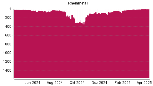 BOTSI®-Advisor Abstufung Rheinmetall von Rang 3 auf ...