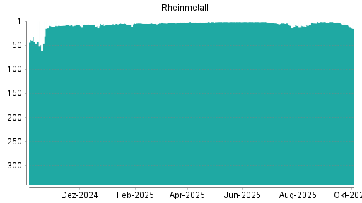 BOTSI®-Advisor Abstufung Rheinmetall von Rang 8 auf ...