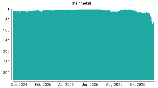 BOTSI®-Advisor Abstufung Rheinmetall von Rang 19 auf ...
