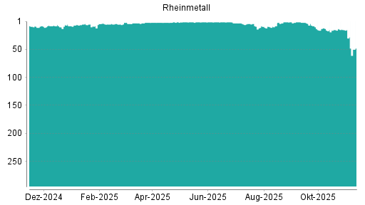 BOTSI®-Advisor Abstufung Rheinmetall von Rang 91 auf Rang 98