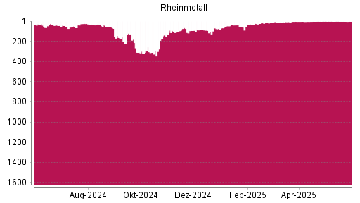 BOTSI®-Advisor belässt Rheinmetall weiter auf ...