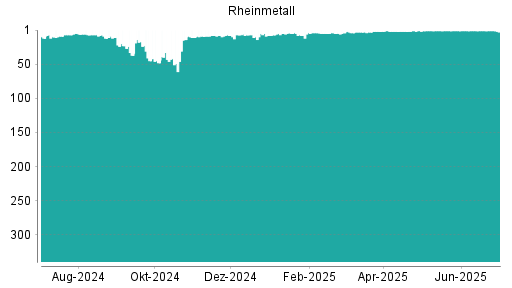 BOTSI®-Advisor belässt Rheinmetall weiter auf ...