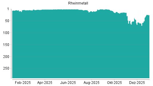 BOTSI®-Advisor Hochstufung Rheinmetall von Rang 13 auf Rang 9