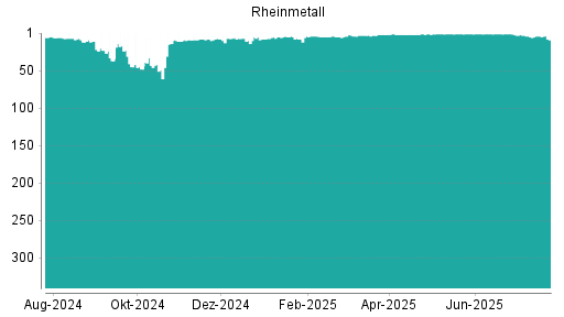 BOTSI®-Advisor Abstufung Rheinmetall von Rang 2 auf ...